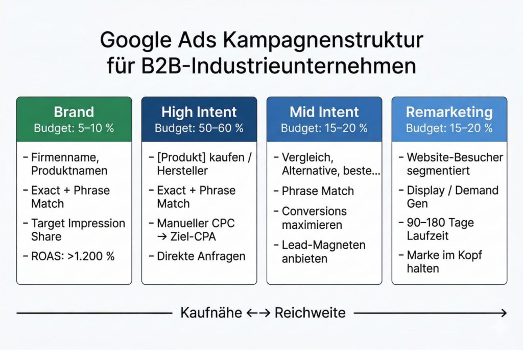 Infographic on the Google Ads campaign structure for B2B industrial companies with four categories: Brand, High Intent, Mid Intent and Remarketing, each with budget, target groups and strategies, below an axis for purchase proximity and reach.