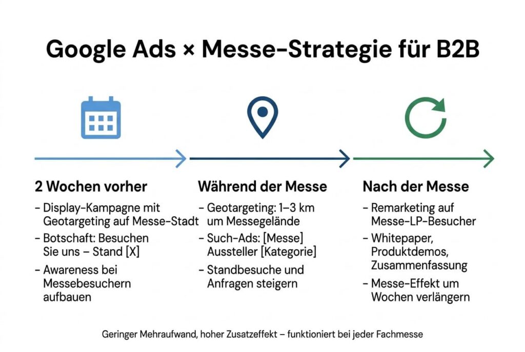 A German infographic that explains a Google Ads strategy for B2B trade fairs in three phases: two weeks before (display campaigns), during (geotargeting and search ads) and after (remarketing and follow-ups).