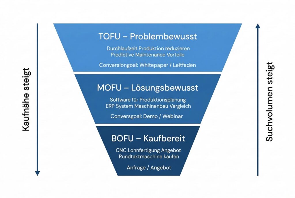 A funnel diagram in German showing the TOFU (problem aware), MOFU (solution aware) and BOFU (ready to buy) stages, with purchase intent and search volume increasing from bottom to top. Relevant marketing content is listed in each phase.