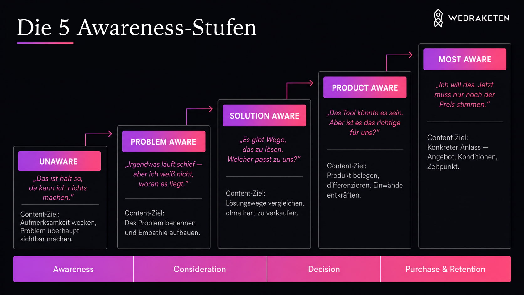 5 Awareness Stufen nach Eugene Schwartz