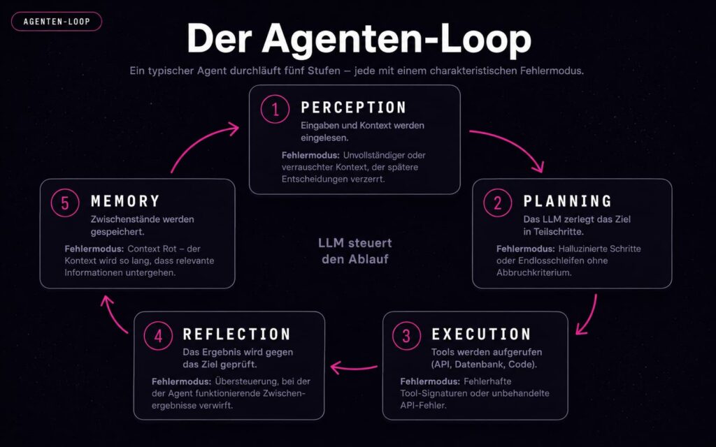 Ein kreisförmiges Flussdiagramm mit dem Titel Der Agenten-Loop zeigt fünf Schritte: Wahrnehmung, Planung, Ausführung, Reflexion und Erinnerung. Jeder Schritt ist nummeriert und beschrieben, verbunden durch Pfeile, mit LLM steuert den Ablauf in der Mitte.