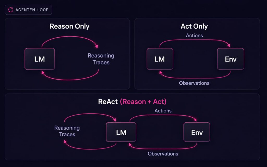 Ein Diagramm vergleicht die KI-Schleifen "Reason Only", "Act Only" und "ReAct" und zeigt, wie Sprachmodelle (LM) mit Umgebungen (Env) über Aktionen, Beobachtungen und Schlussfolgerungsspuren interagieren. Pfeile veranschaulichen den Datenfluss.