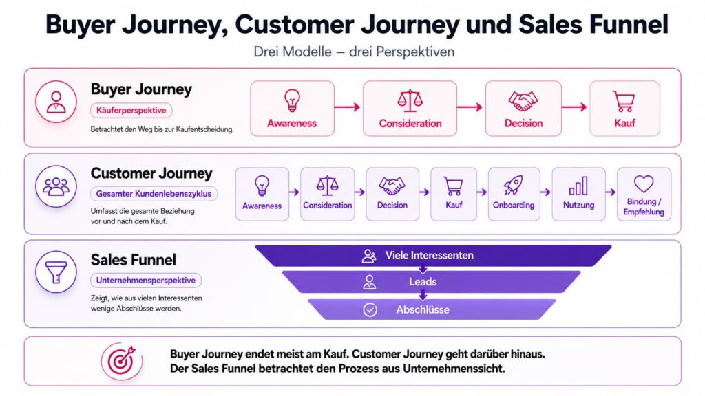 Die Infografik vergleicht die Buyer Journey, die Customer Journey und den Sales Funnel und zeigt Phasen wie „Bewusstwerdung“, „Überlegung“ und „Entscheidung“ auf. Dabei werden Unterschiede in der Perspektive und im Ablauf mithilfe von Symbolen und Pfeilen veranschaulicht. Die Buyer Journey wird anschaulich dargestellt, um ihre einzelnen Schritte hervorzuheben. Der Text ist auf Deutsch.