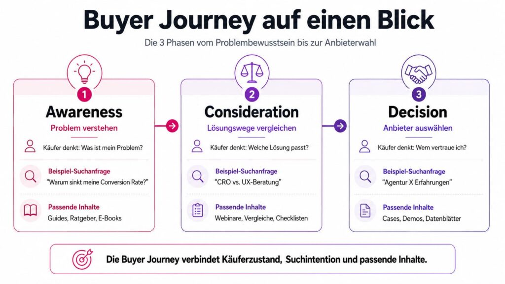 Die Infografik zeigt die drei Phasen der Buyer Journey: Awareness, Consideration und Decision, jeweils mit einer Beschreibung, Käuferfragen, Beispielen und passenden Inhalten. Die einzelnen Phasen der Buyer Journey sind durch violette, rote und blaue Farben miteinander verbunden.