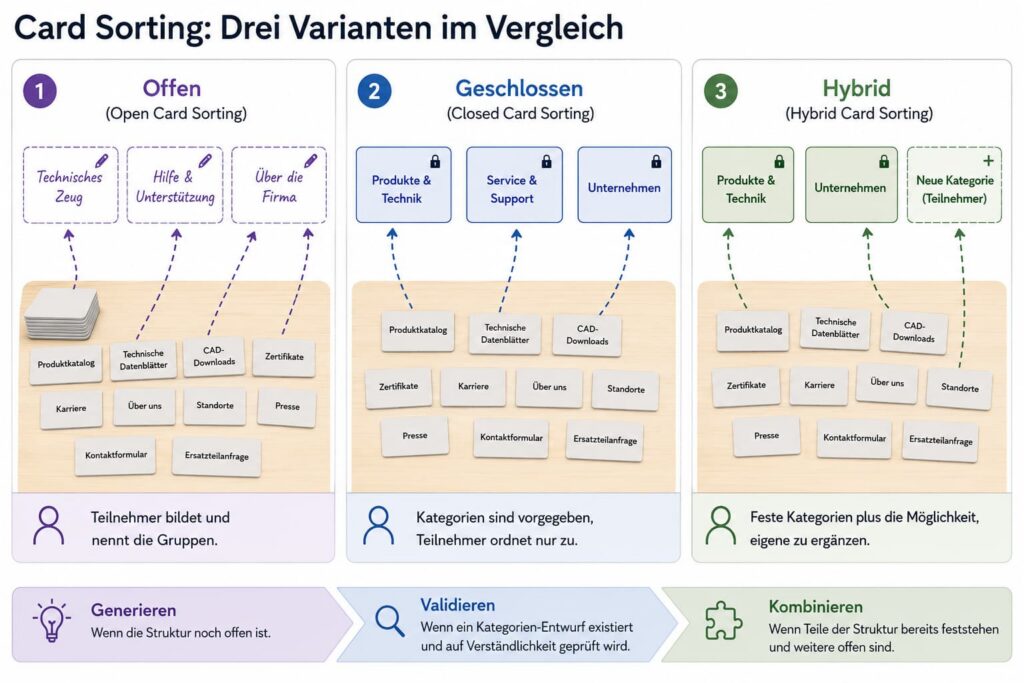 Die Infografik vergleicht verschiedene Card-Sorting-Methoden: offenes, geschlossenes und hybrides Card Sorting mit Beispielen, Prozessschritten sowie Vor- und Nachteilen. Drei farbige Spalten veranschaulichen die Methoden anhand beschrifteter Karten auf einem Holztisch.