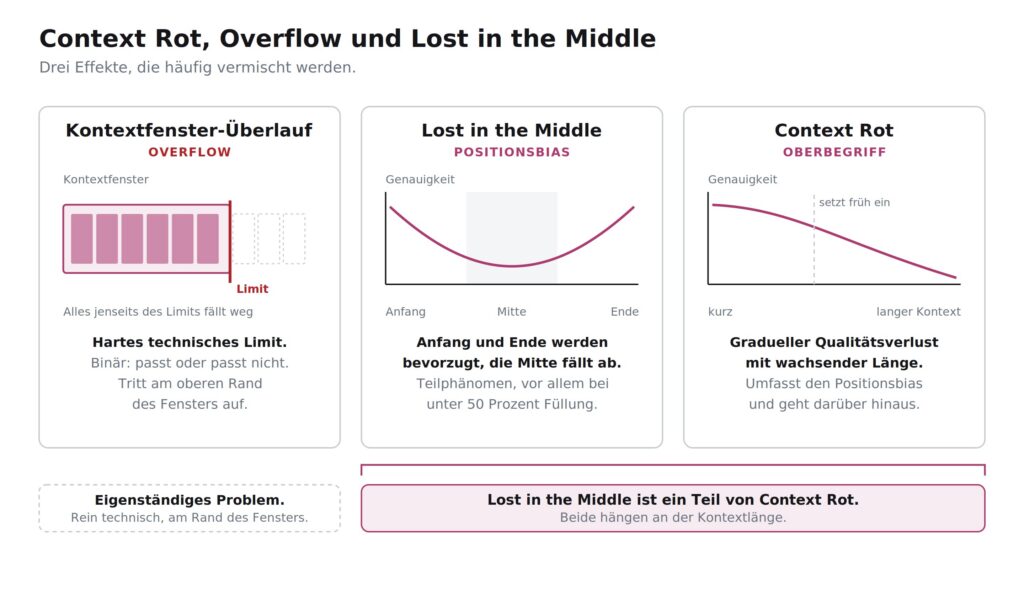 Infographic with three charts on „Context Window Overflow,“ „Lost in the Middle,“ and „Context Rot.“ Each chart shows accuracy versus position, with explanatory texts in German and a special focus on the effects of „Context Rot.“.