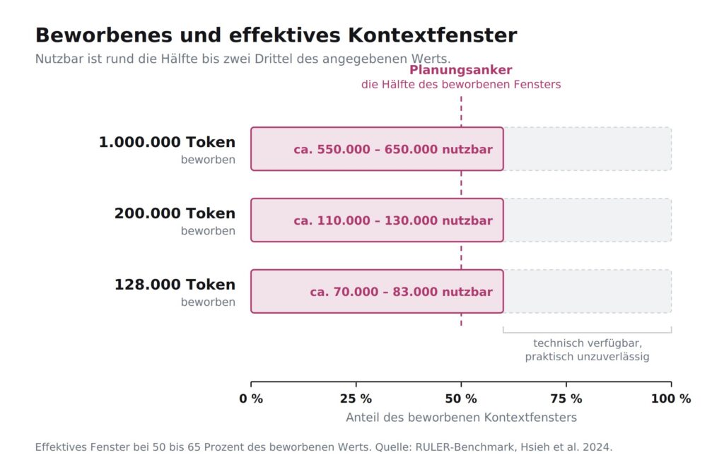 A bar chart in German showing the usable tokens compared to the total number in the context window (128K, 200K, 1M). The usable tokens account for approximately 55–65 % of the total, with the pink bars labeled with the respective window sizes. The text explains the difference between technical and practical usability.