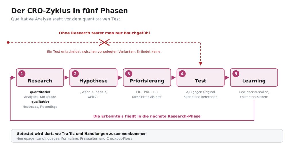 Flowchart of the five phases of the CRO cycle – Research, Hypothesis, Prioritization, Test, and Learn – with brief descriptions and arrows illustrating the flow of effective conversion optimization.