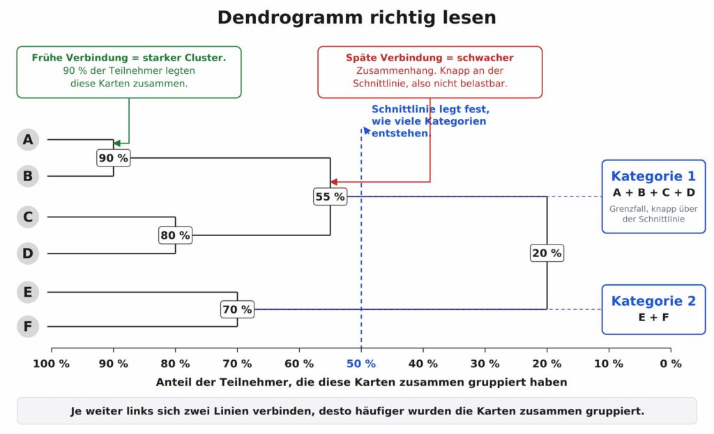 A dendrogram in German showing clusters labeled A–F. Early, strong connections group clusters A–D, while later, weaker connections group clusters E and F, illustrating the results of the card sorting process. Two blue boxes are labeled „Category 1“ and „Category 2“. Explanatory text is included.