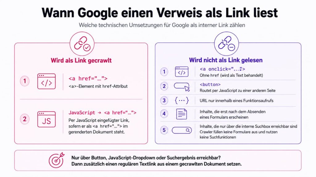 Eine Infografik erklärt, wann Google einen Verweis als Link interpretiert: Links mit dem Attribut „href“ werden gecrawlt, während JavaScript- und Button-Elemente meist ignoriert werden. Vergleich zwischen gecrawlten und nicht gelesenen Links.