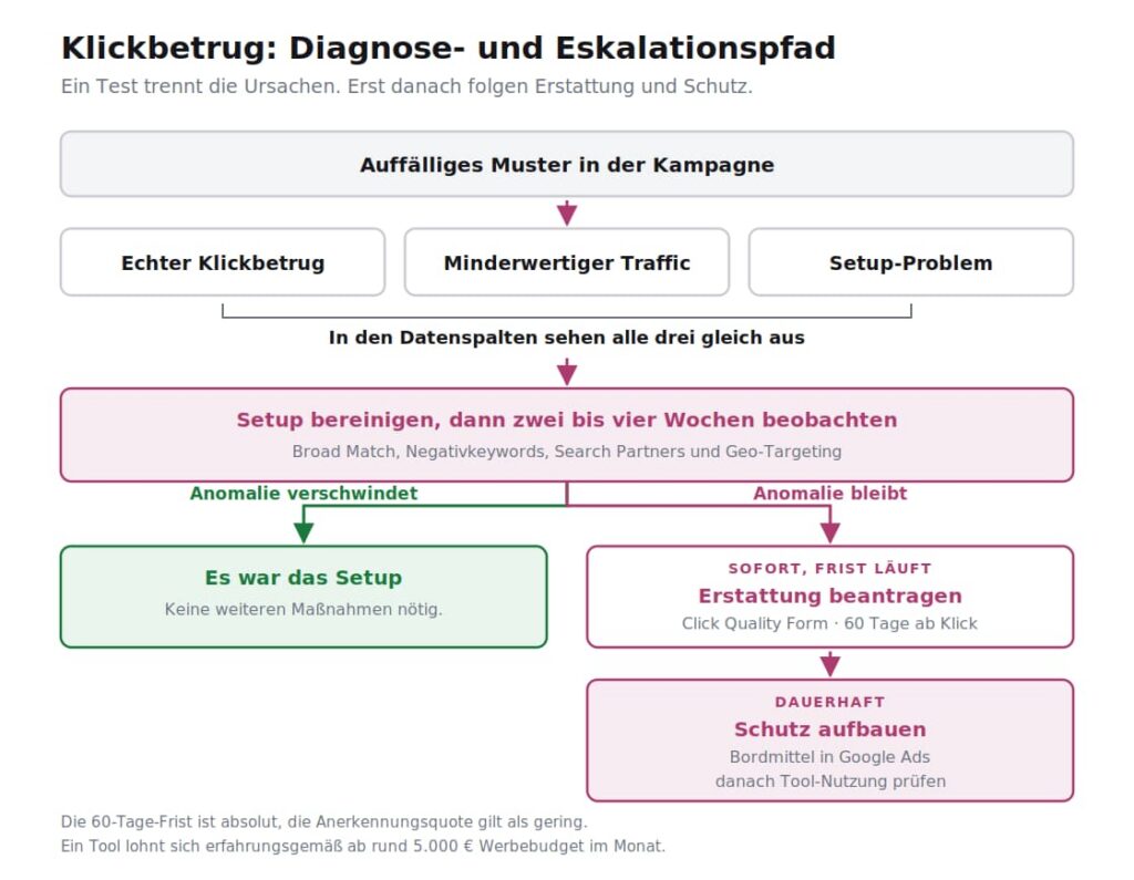 Flussdiagramm auf Deutsch, das die Schritte zur Diagnose von Klickbetrug veranschaulicht: Anomalien identifizieren, die Konfiguration überprüfen, zwei Wochen lang überwachen und, falls die Probleme weiterhin bestehen, die Angelegenheit eskalieren, um eine Rückerstattung zu beantragen oder die Sicherheit zu verbessern. Die Schritte im Zusammenhang mit Klickbetrug sind farblich gekennzeichnet und übersichtlich gegliedert.