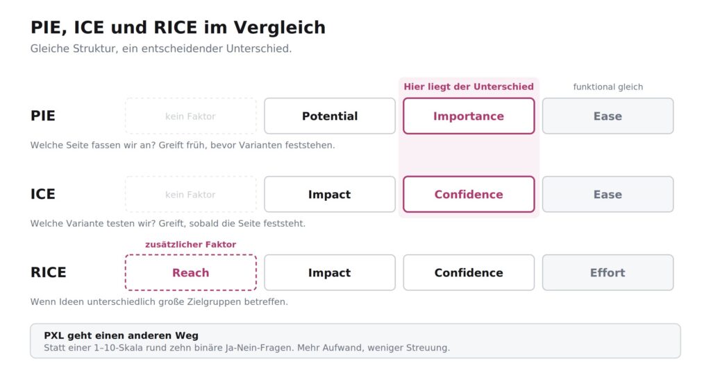 Comparison Table of PIE, ICE, and RICE Frameworks Highlighting Their Respective Factors: The PIE Framework (Potential, Importance, Ease), ICE (Impact, Confidence, Ease), and RICE (Reach, Impact, Confidence, Effort).