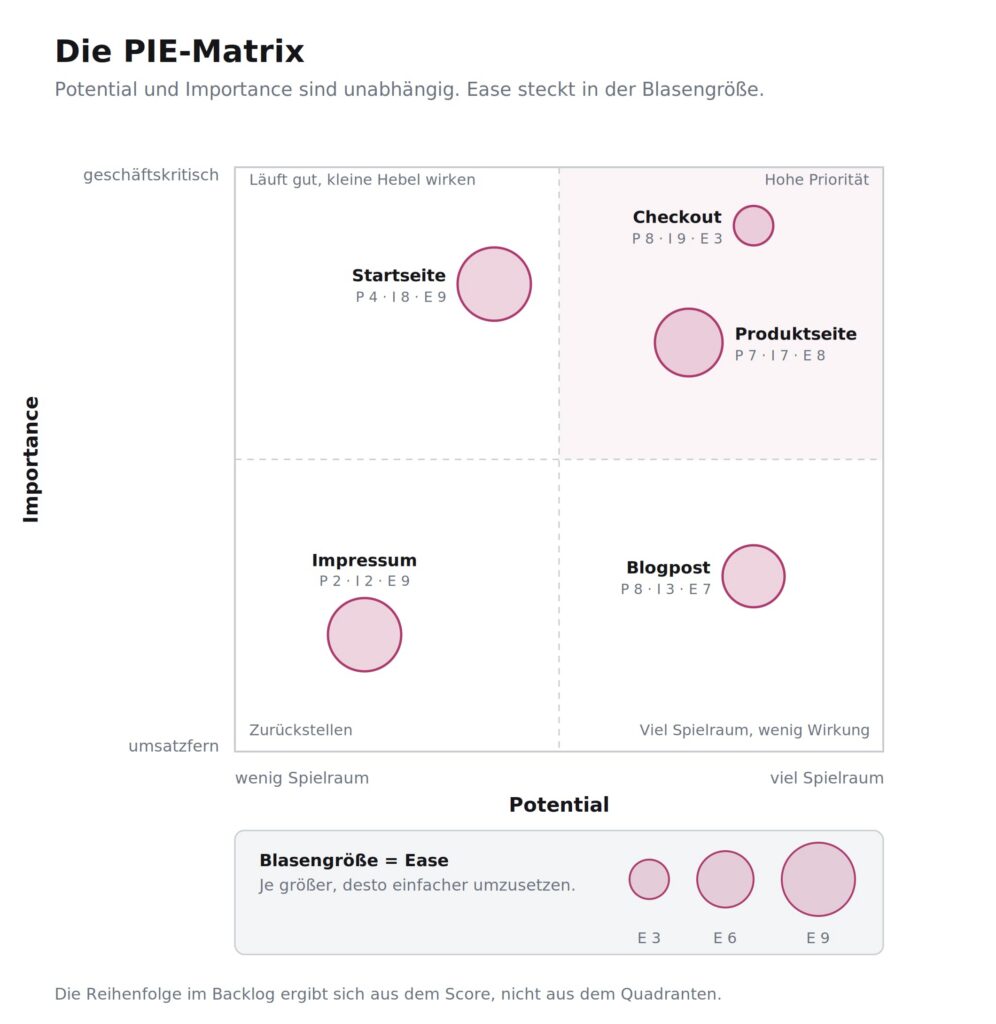 A PIE matrix in German, based on the PIE framework, shows four quadrants with bubble markers for „Homepage,“ „Checkout,“ „Imprint,“ „Product Page,“ and „Blog Post“ – thereby visually illustrating significance, potential, and ease.
