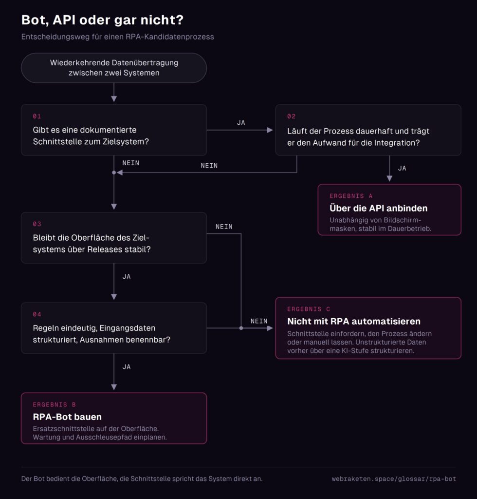 Flussdiagramm auf Deutsch, das den Entscheidungsprozess für den Einsatz eines Bots, eines RPA-Bots oder einer API darstellt, mit beschrifteten Schritten und Ergebnissen in farbigen Feldern, das die Nutzer durch Fragen zu Schnittstellen, Systemauslastung und Eignung für die Automatisierung führt.