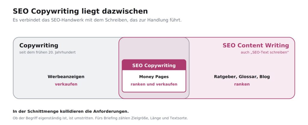 Diagramm zum Vergleich von Copywriting, SEO-Content-Writing und SEO-Copywriting, das Überschneidungen bei den Zielen aufzeigt: Verkauf, Ranking und Texterstellung, mit Beispielformaten wie Anzeigen, Blogs, Glossaren und Money-Pages. Der Text ist auf Deutsch.
