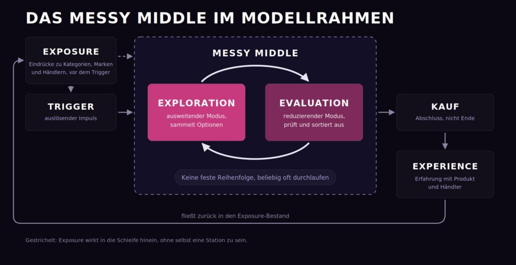 Flussdiagramm des „Messy Middle“-Modells im Marketing, das die folgenden Phasen zeigt: Auslöser, Erkundung, Bewertung, Kauf und Erfahrung, wobei die Pfeile den zyklischen Wechsel zwischen Erkundung und Bewertung veranschaulichen, der das „Messy Middle“ ausmacht.