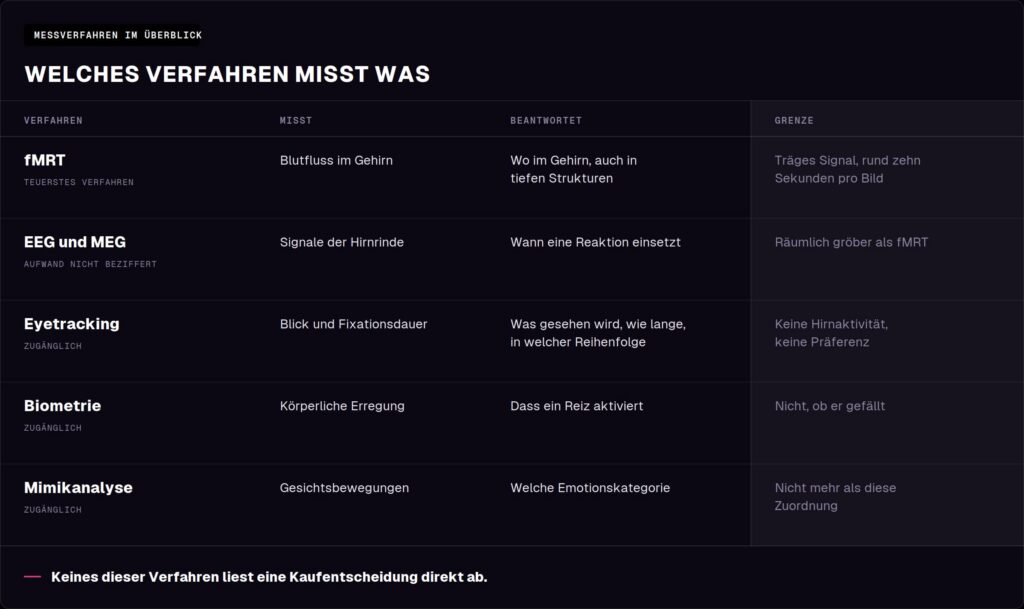 The German table compares the measurement methods for brain and body used in neuromarketing: fMRI, EEG/MEG, eye-tracking, biometrics, and facial expression analysis. The columns show what is measured in each case, what insights are gained, and what limitations exist. Black background with white text.