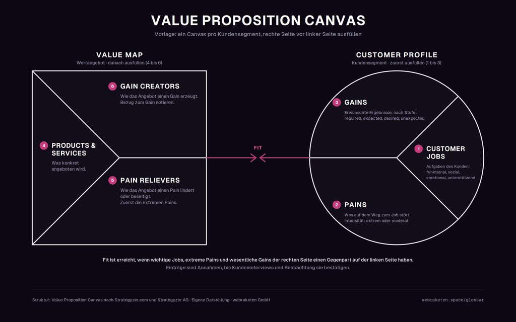 Value Proposition Canvas auf Deutsch, das die Struktur des Value Proposition Canvas mit einer Value Map (Produkte & Dienstleistungen, Problemlöser, Gewinnbringer) und einem Kundenprofil (Aufgaben, Probleme, Vorteile) in einem detaillierten Diagramm veranschaulicht. Jeder Abschnitt des Value Proposition Canvas wird anschaulich erläutert, um den Nutzern zu verdeutlichen, wie sie Kundenbedürfnisse mit ihren Produkten und Dienstleistungen in Einklang bringen können.